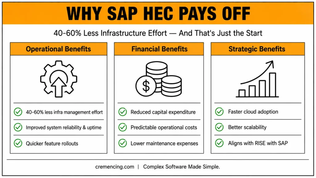 **SAP HEC benefits across operations, finance, strategy.**
