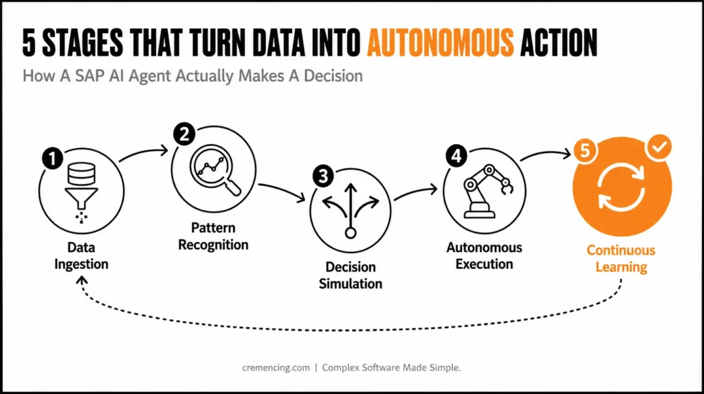 Circular process flow for AI decisions.