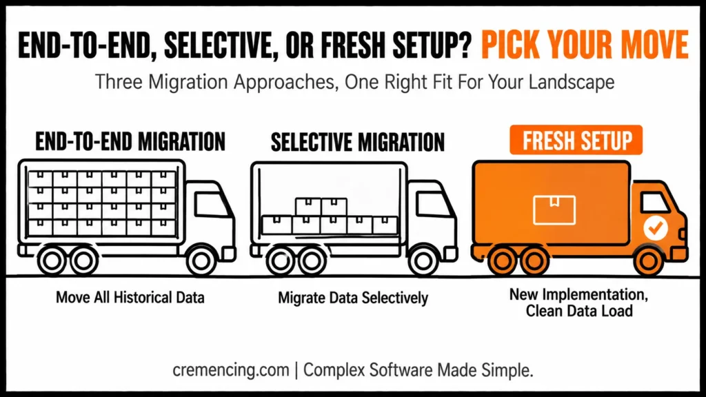 Moving trucks illustrating three SAP migration options.