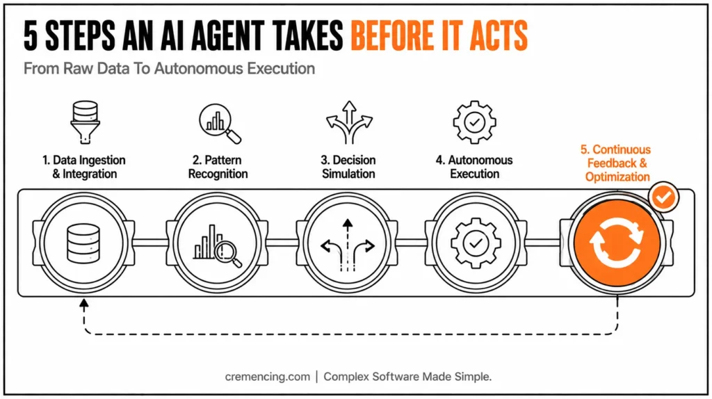 Linear process mapping AI agent execution steps.