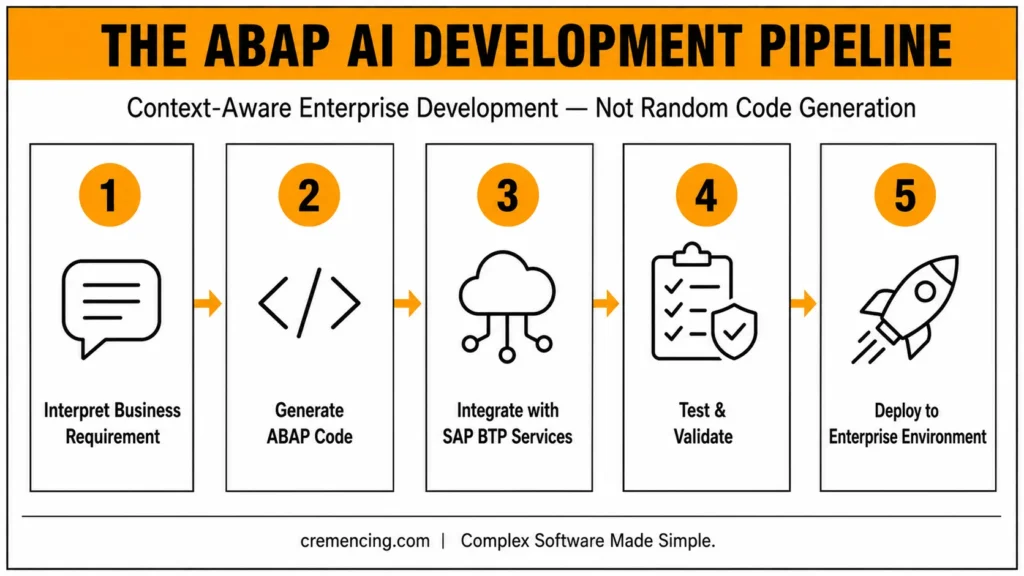 **The ABAP AI Development Pipeline: five-step enterprise workflow.**
