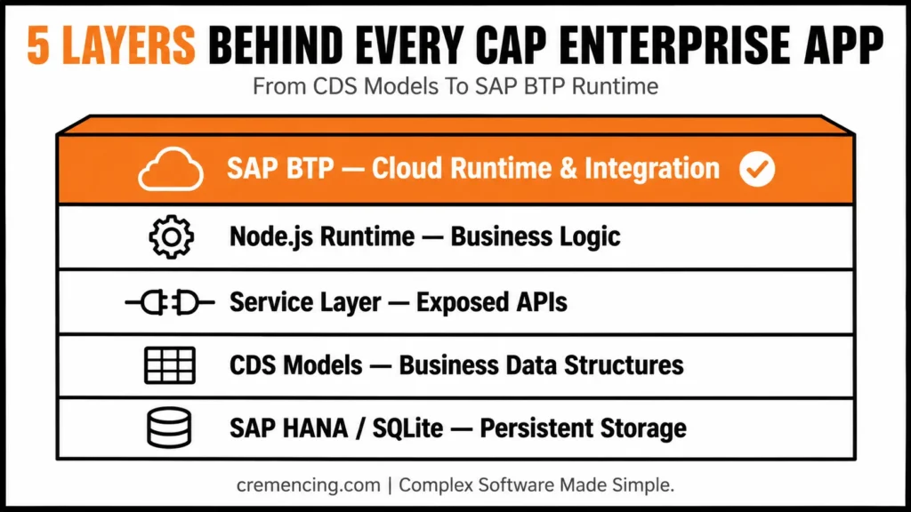Stacked diagram illustrating 5 CAP enterprise app layers.