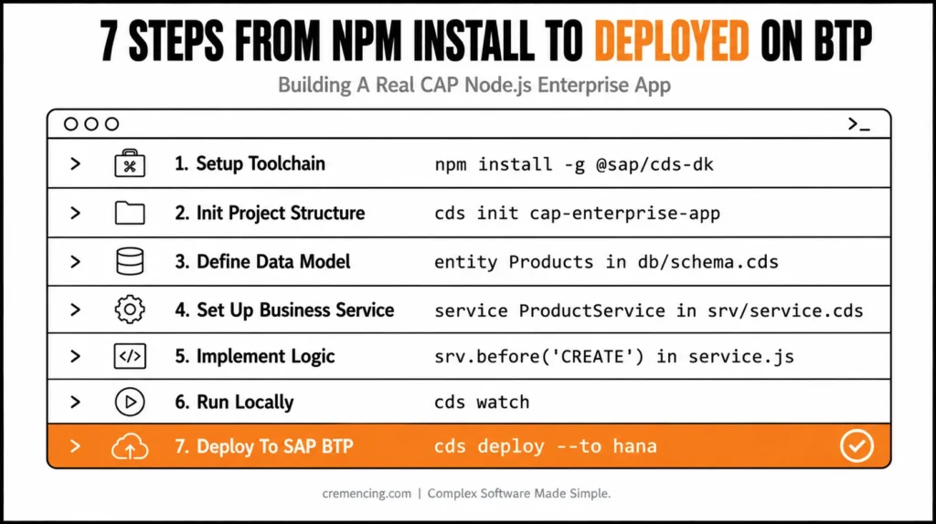 Terminal window displaying BTP CAP deployment steps.