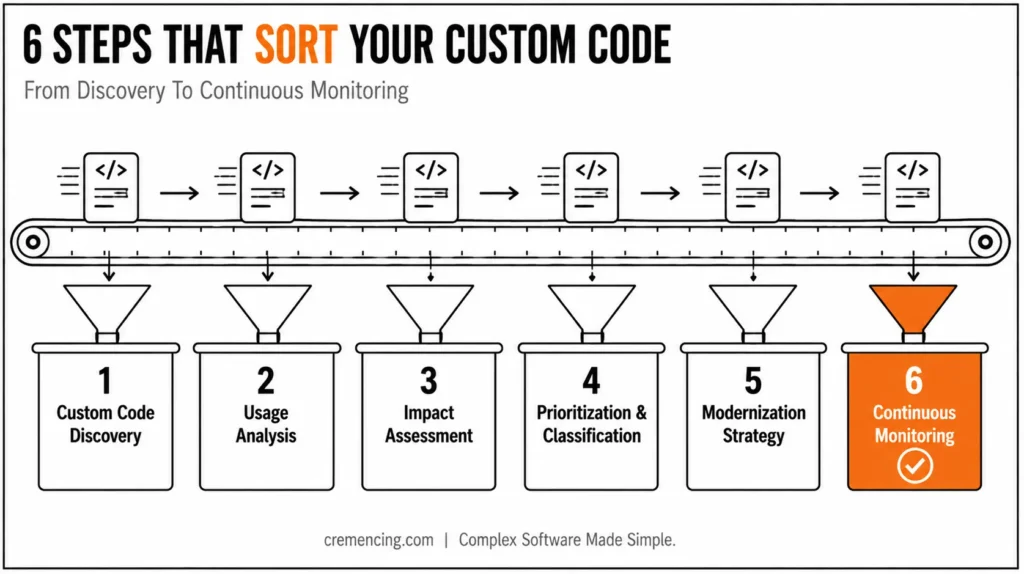 Six steps to sort custom code.