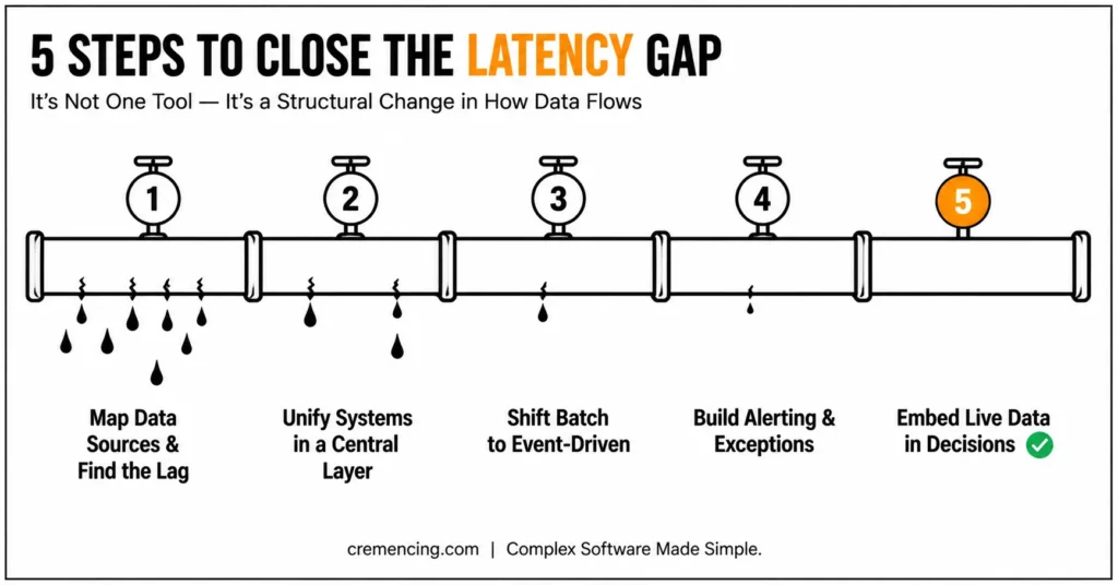 Five steps data latency diagram