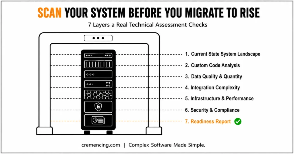 Server rack scanner evaluating migration layers