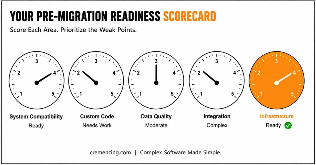 Five gauges measuring RISE migration readiness