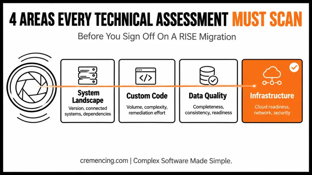 Four technical assessment scan areas diagram