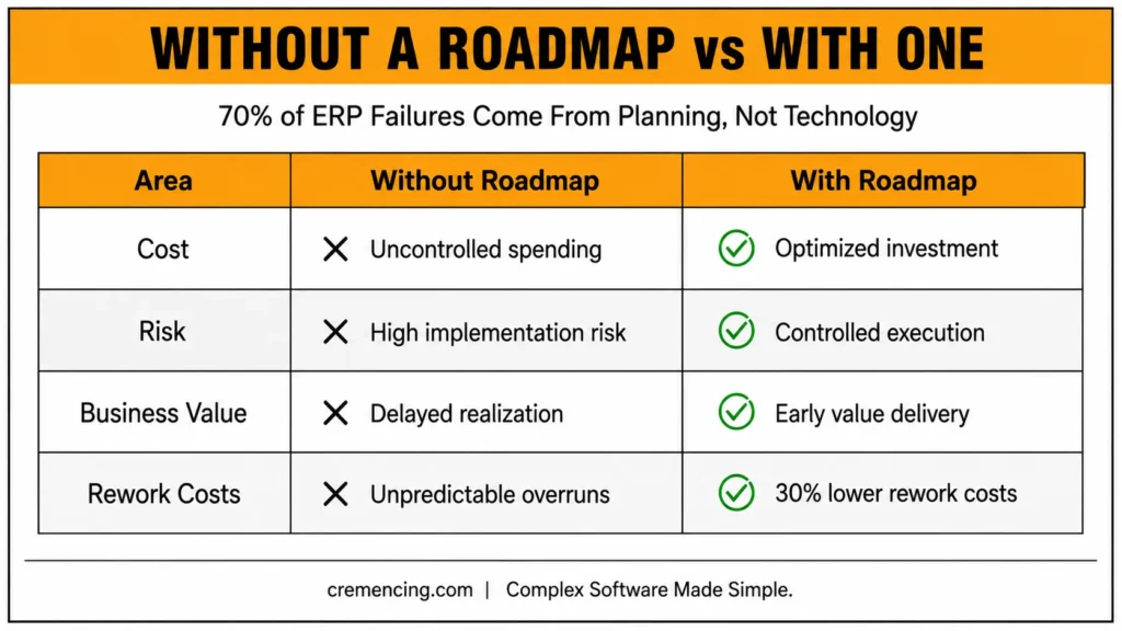 **Roadmap comparison highlights cost, risk, value, and rework.**
