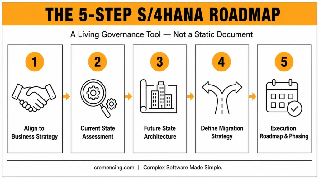 **Five-step S/4HANA roadmap guides strategic execution.**
