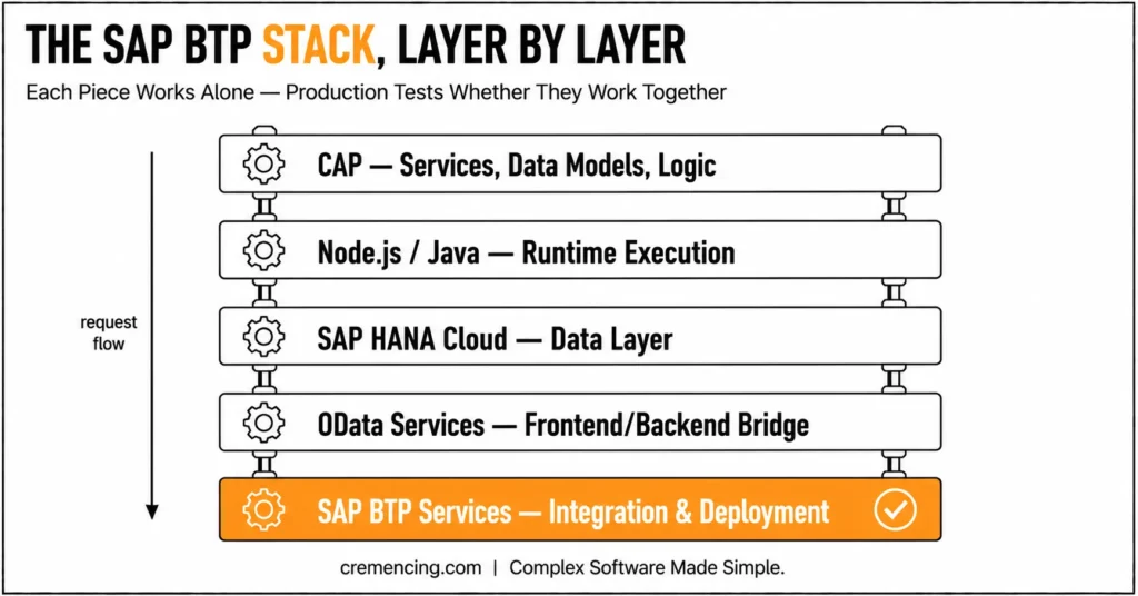 SAP BTP technology stack layers