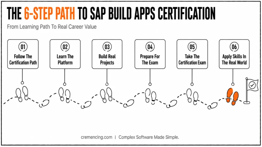  Six steps to SAP certification