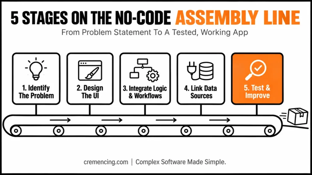 Five no-code app assembly stages
