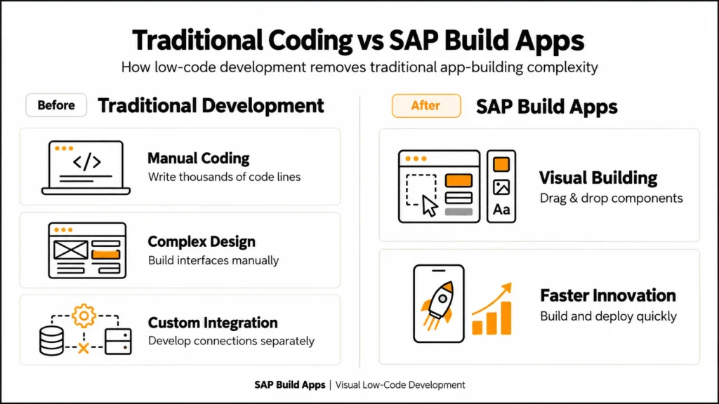 SAP Build Apps Tutorial: 5 Simple Steps to Build Your First App Without Coding, Even If You Are a Complete Beginner