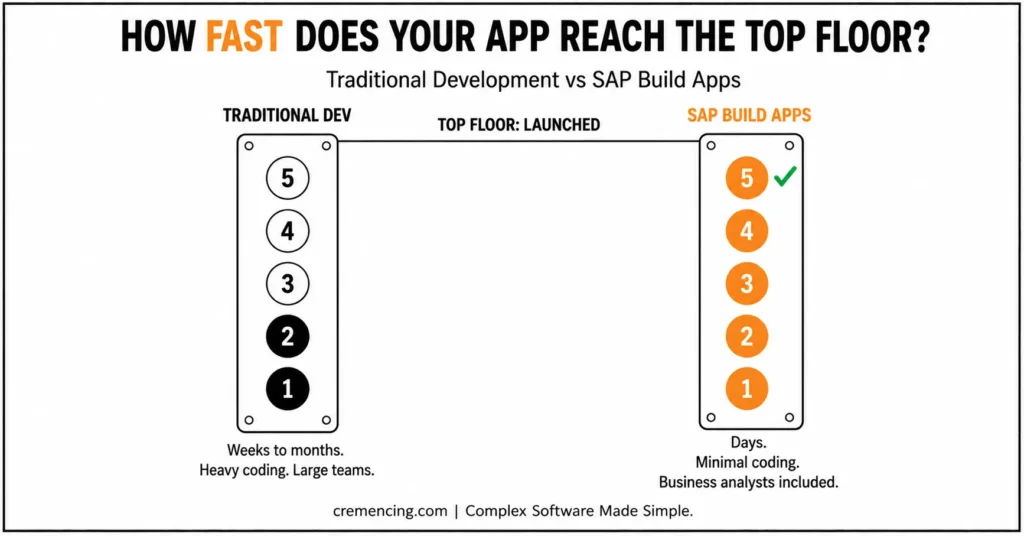 Elevator speed comparison for app development
