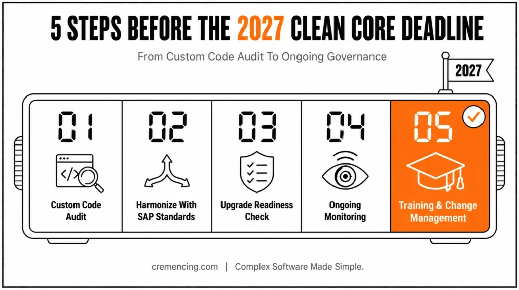Five-step digital timer for SAP clean core.