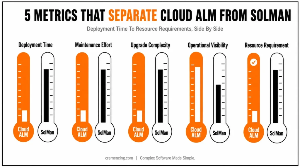 Thermometers comparing Cloud ALM against SolMan across five key metrics.