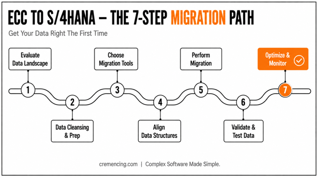 ECC to S4HANA migration path diagram