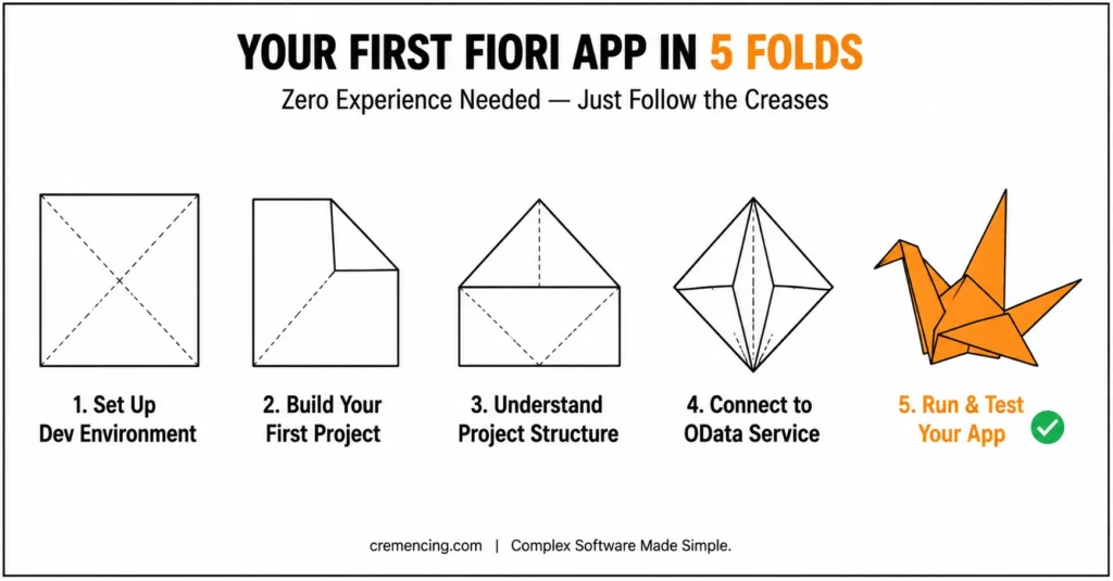 Origami crane progression diagram demonstrating five steps to build a Fiori app