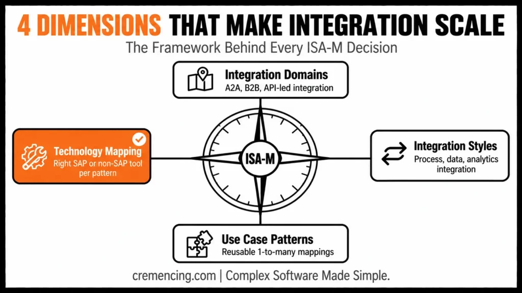 Four dimensions of SAP ISA-M methodology diagram