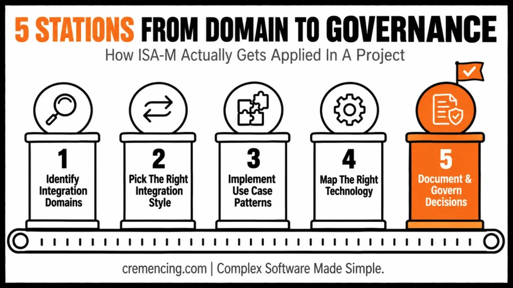 Five stations of ISA-M implementation process workflow