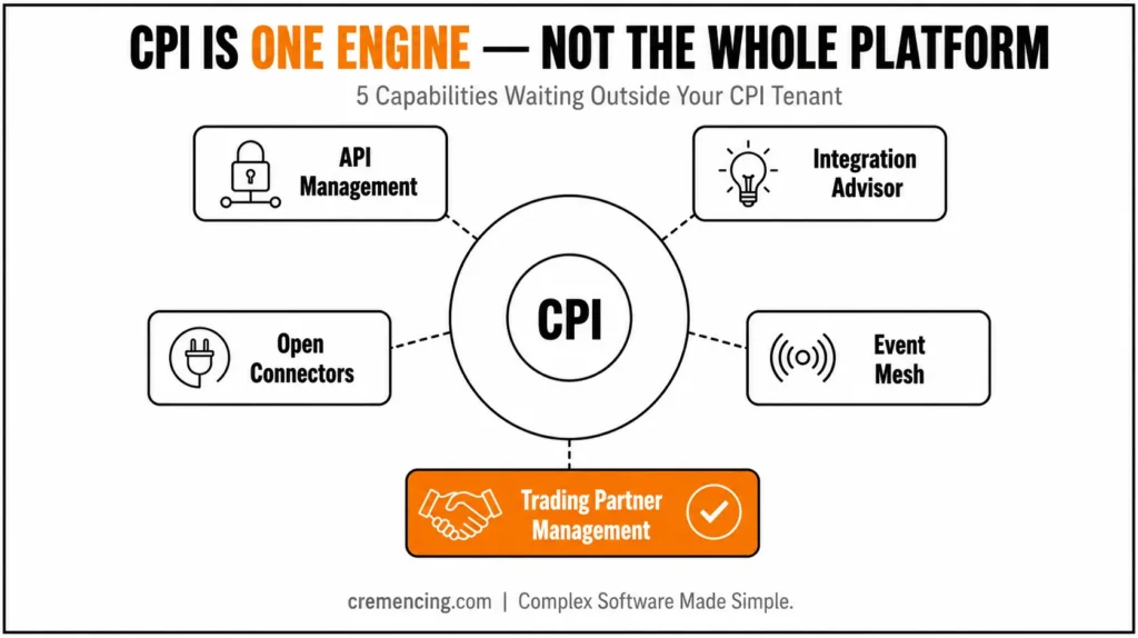 SAP CPI platform capabilities diagram