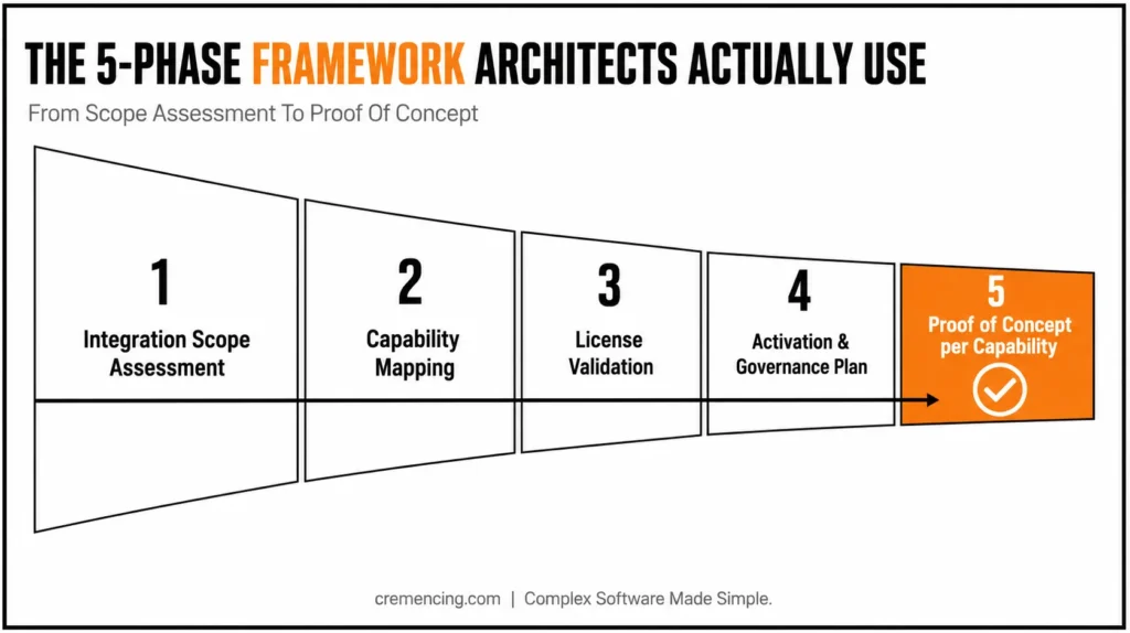 Integration framework five-phase diagram