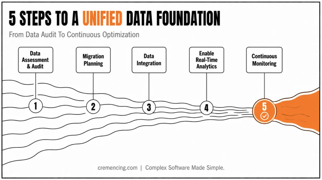 Five steps to unified foundation.