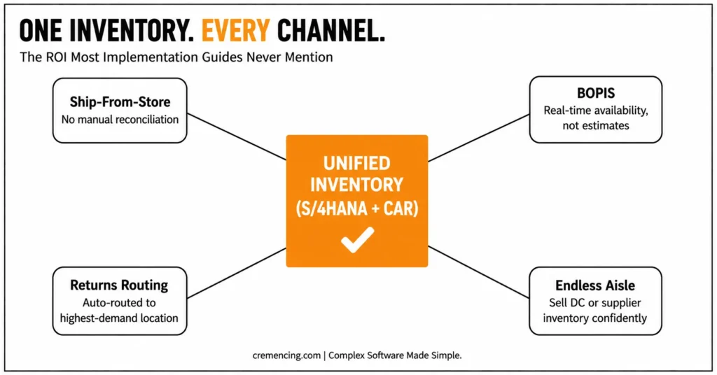 Unified inventory model connecting four retail fulfillment channels