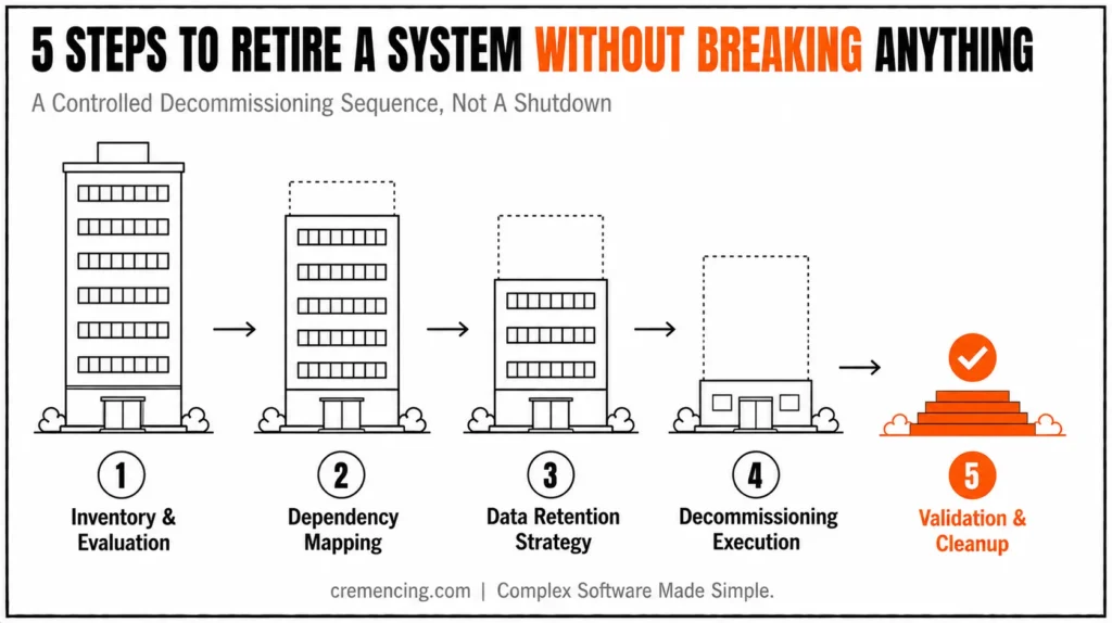 Five steps for controlled decommissioning.