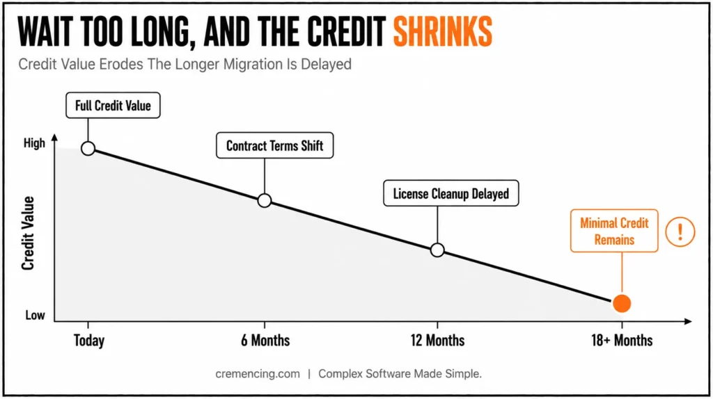 Timeline showing SAP credit value reduction