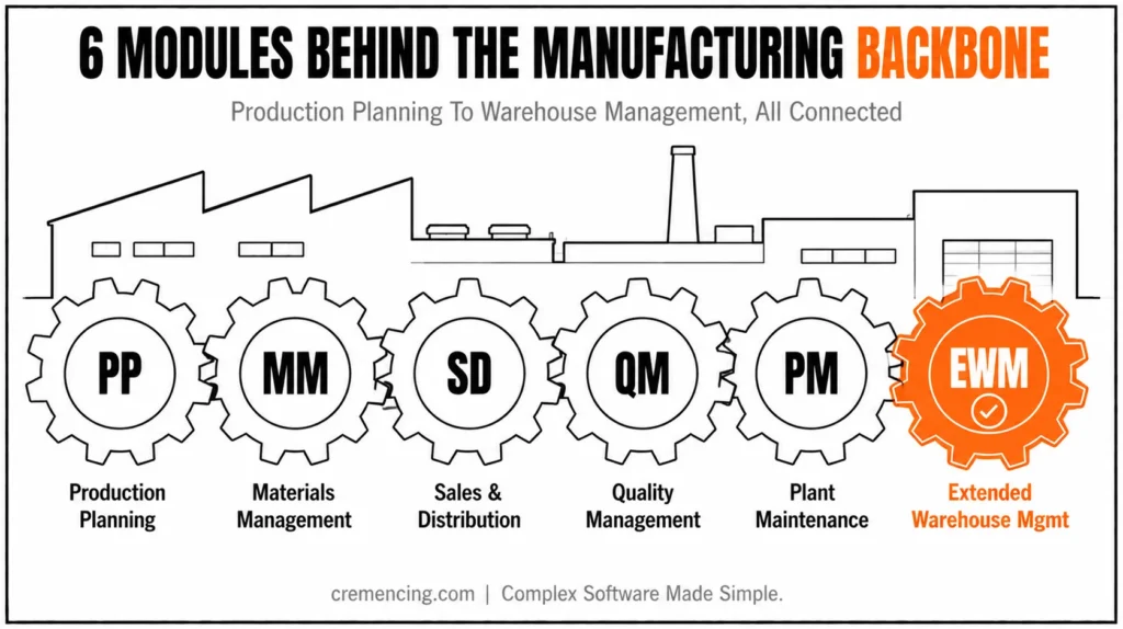 Six modules driving manufacturing backbone.