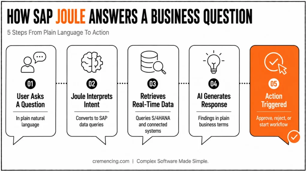 Five steps SAP Joule answers questions