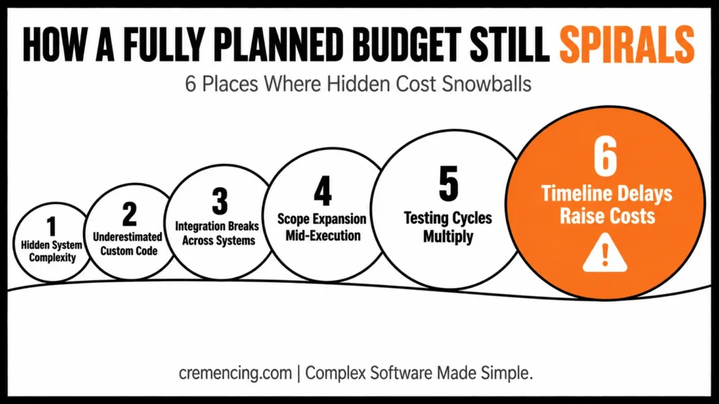 Six SAP S4HANA migration cost drivers