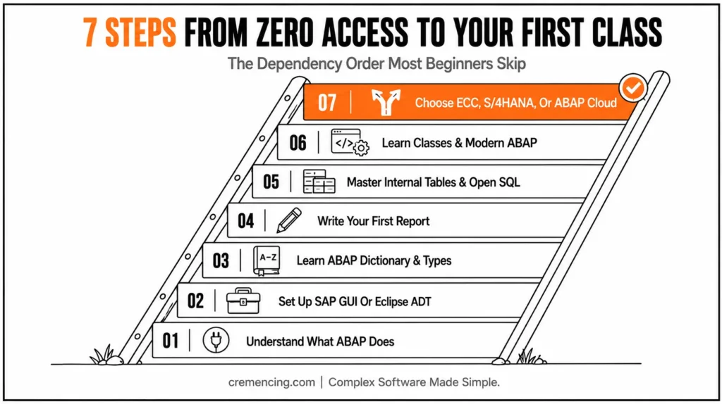 Seven-rung ladder outlining ABAP learning steps.