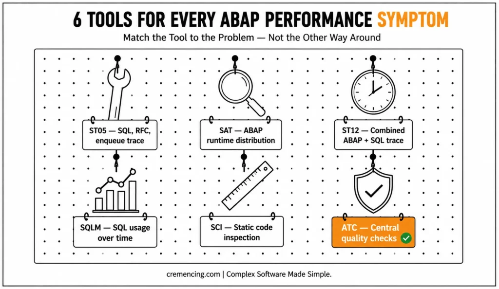 Six diagnostic tools for identifying and resolving ABAP performance issues