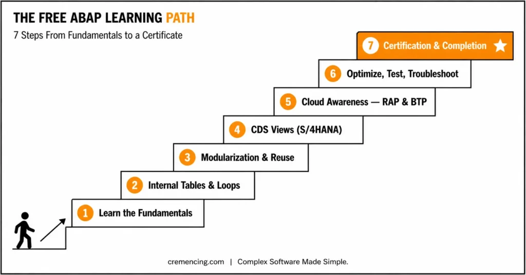 7-step ABAP learning path to certification
