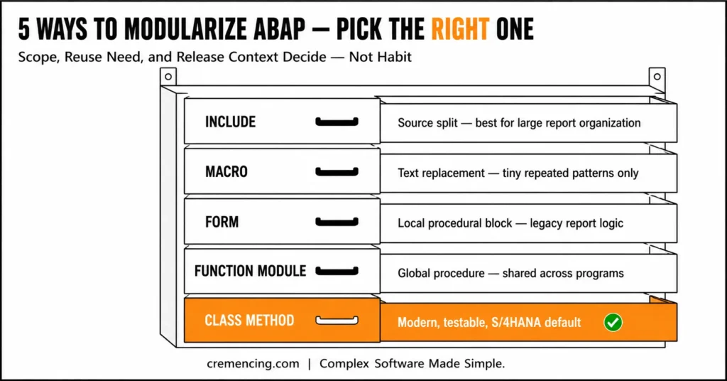 Storage cabinet showing ABAP modularization techniques