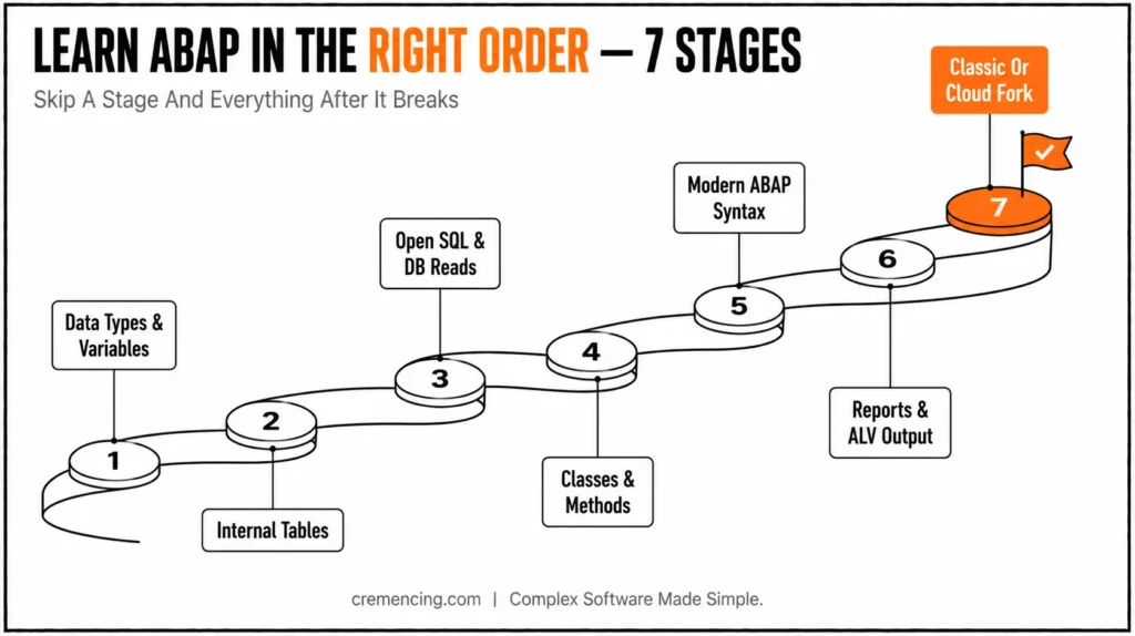 Seven stages for learning SAP ABAP