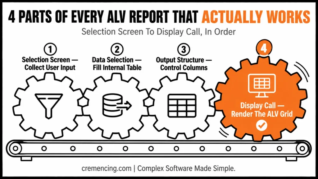 Four interlocking gears showing ALV report steps.