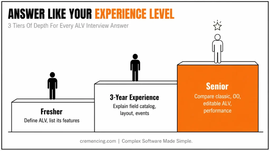 Three experience tiers for ALV.