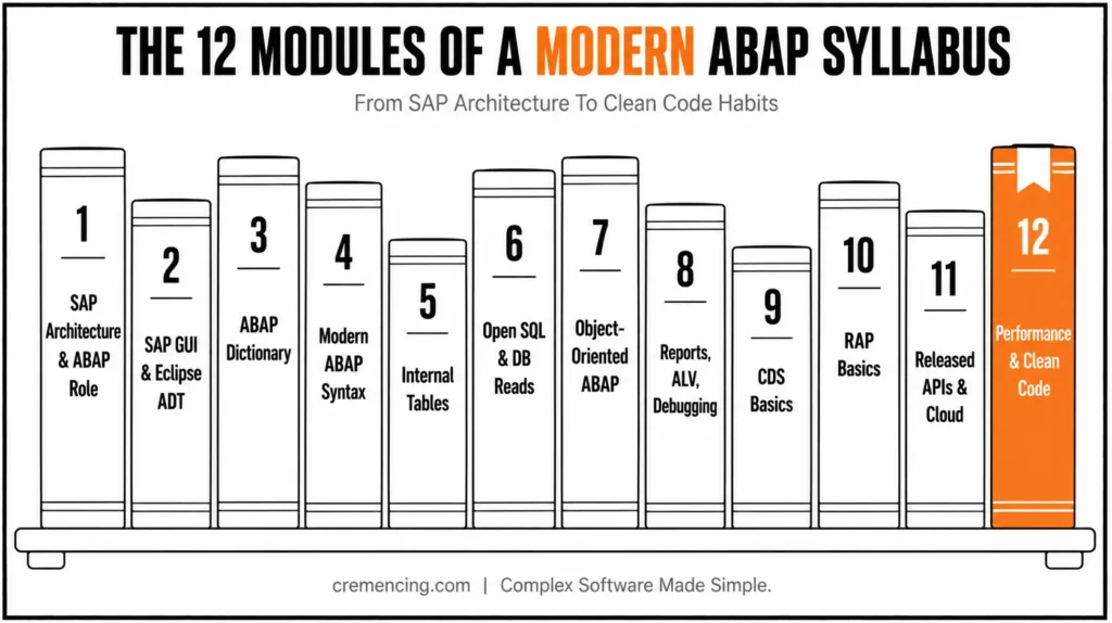 Twelve modules of modern ABAP syllabus