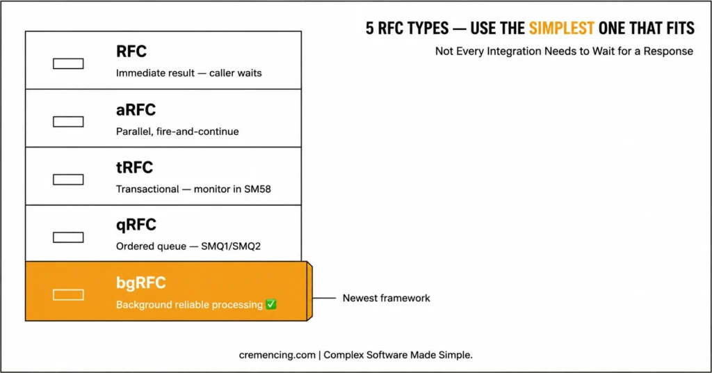 “Five RFC types for integration scenarios”