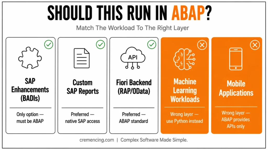 ABAP workload suitability decision diagram