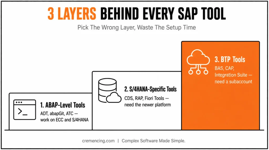 Three layers behind every SAP tool