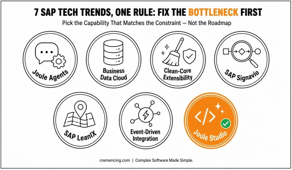 Seven circular icons representing SAP technology trends
