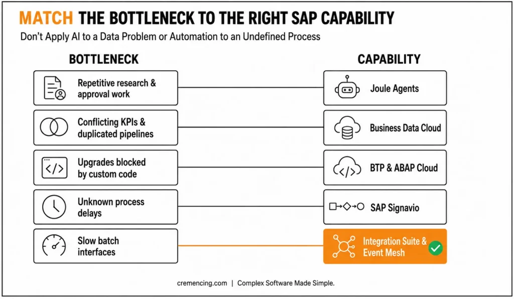 Diagram mapping business bottlenecks to matching SAP capabilities