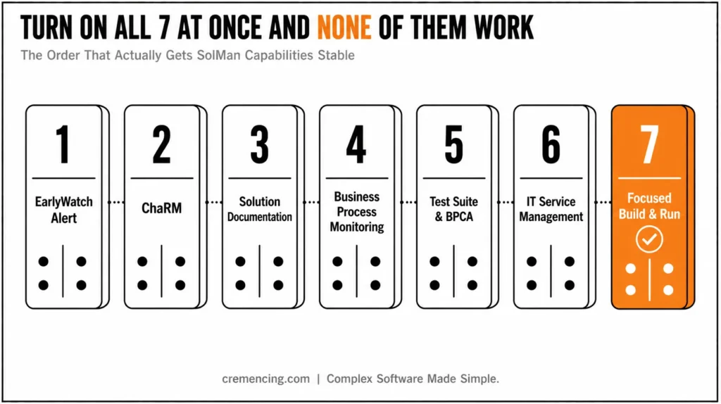 Sequential dominoes outlining SolMan capability implementation.