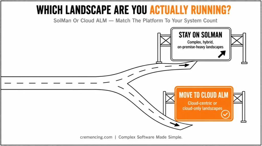 Highway fork comparing SolMan vs Cloud ALM.