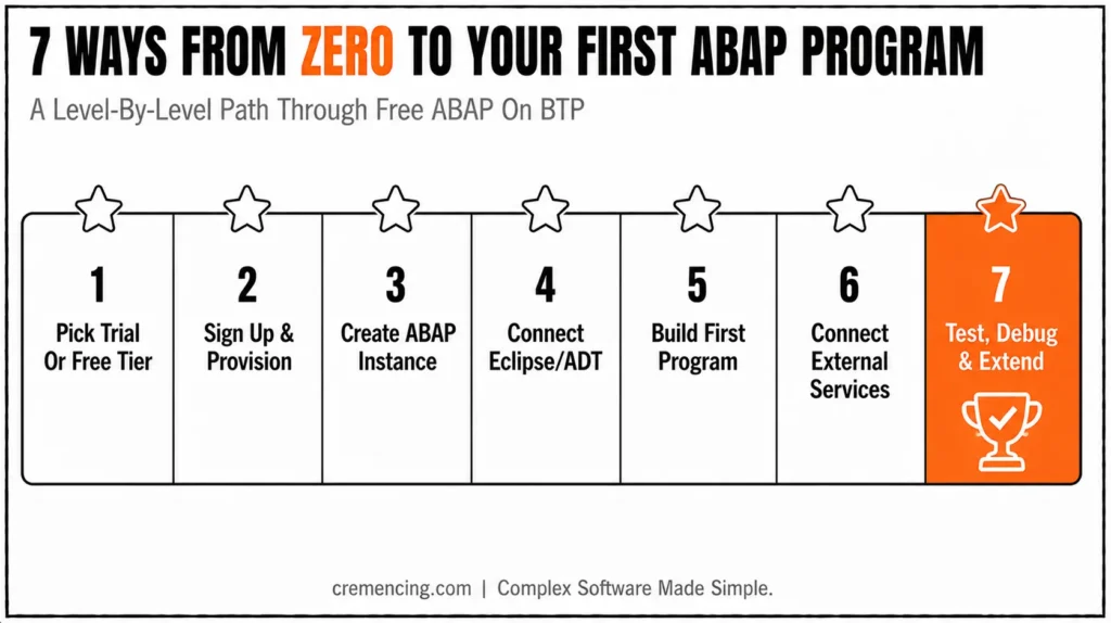 Seven steps ABAP development roadmap